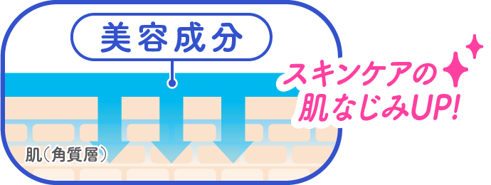ぐんぐん浸透＊1 3秒＊1 導入ケア